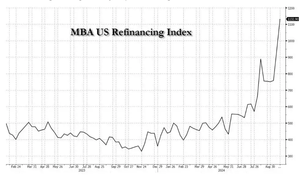 MBA US Refinancing Index chart September 2024 MBA US Refinancing Index chart September 2024